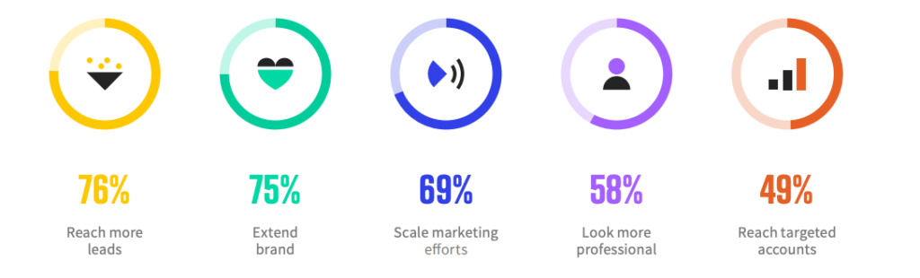 Top B2B Marketing Channels To Actually Drive Growth In 2023