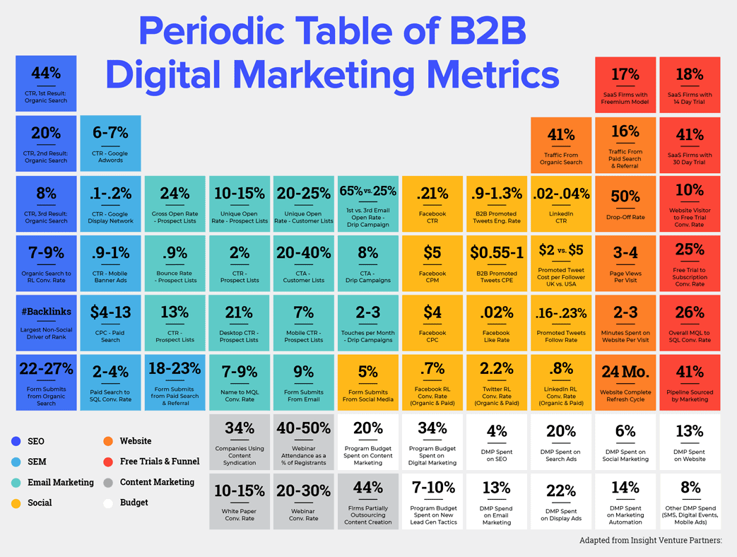 Top B2B Marketing Trends For 2023 (Backed By New Data)